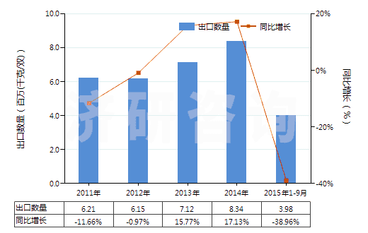 2011-2015年9月中國(guó)過(guò)踝低于小腿，橡/塑/革外底靴（內(nèi)底＜24cm）(HS64039111)出口量及增速統(tǒng)計(jì)